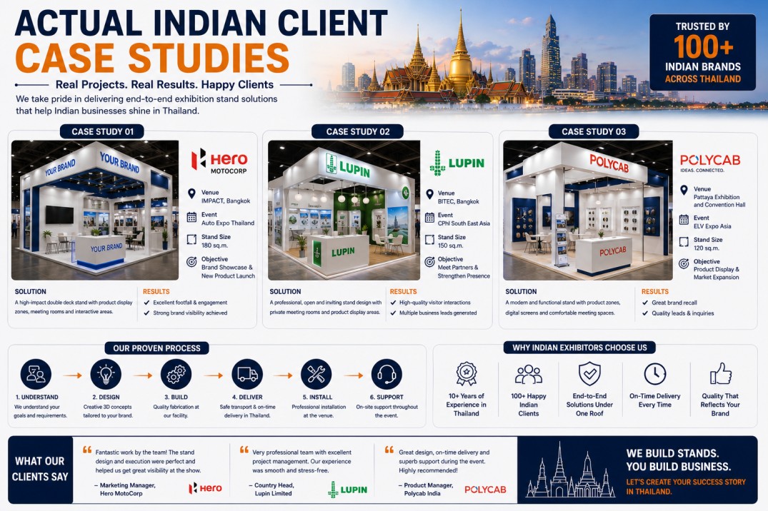 Actual Indian Client Case Studies