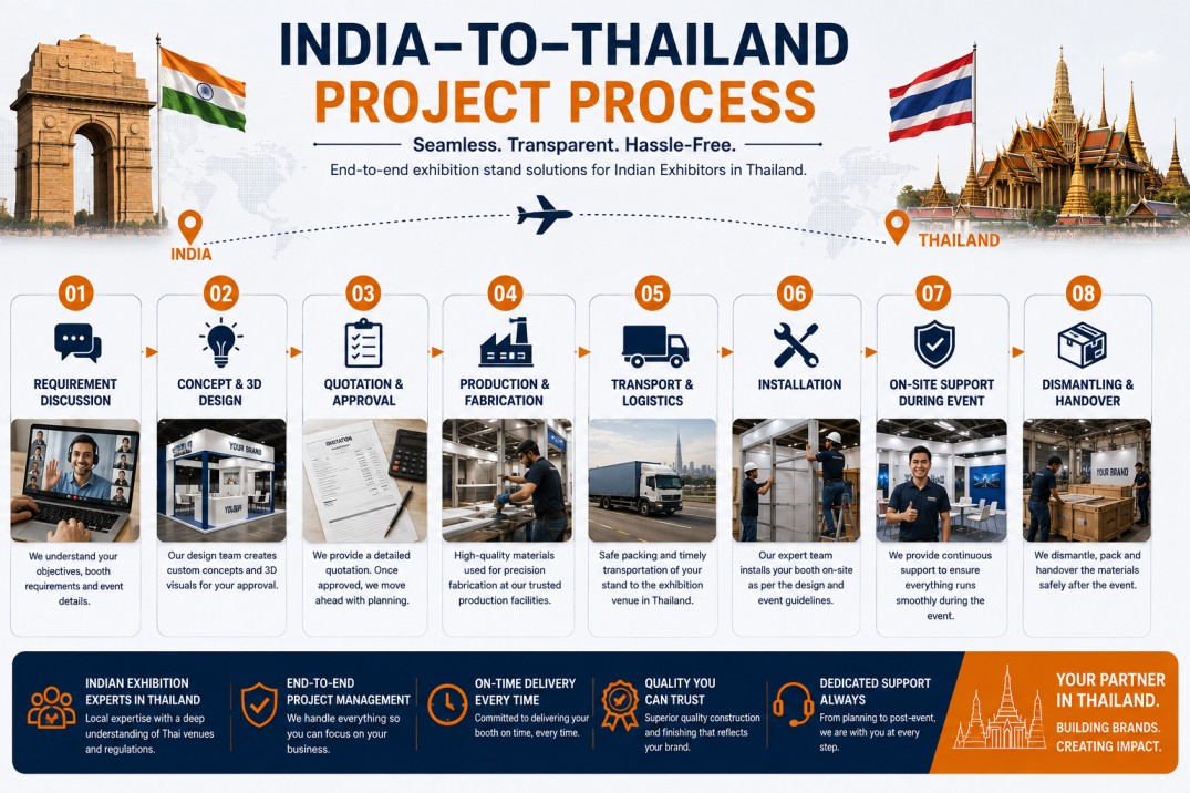 India-to-Thailand Project Process